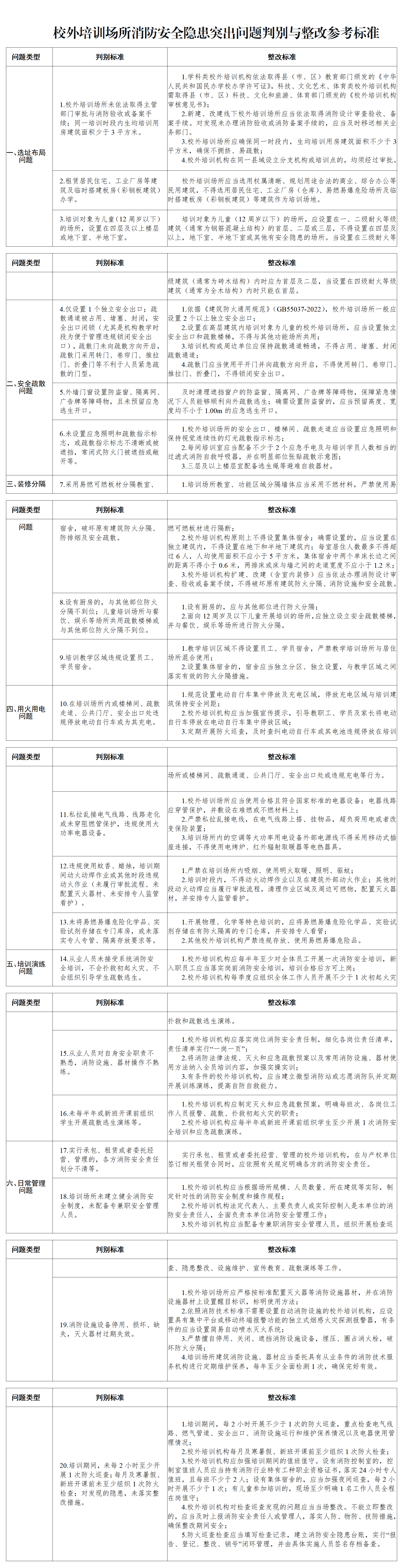 校外培训场所消防安全隐患突出问题判别与整改参考标准_01.gif
